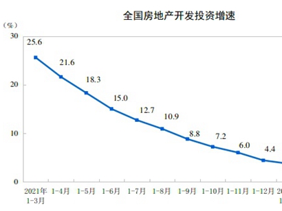 統(tǒng)計(jì)局：前5月全國(guó)房地產(chǎn)開(kāi)發(fā)投資同比降4%，5月單月出現(xiàn)環(huán)比上升